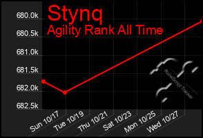 Total Graph of Stynq