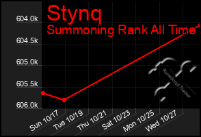 Total Graph of Stynq