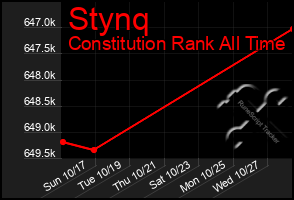 Total Graph of Stynq