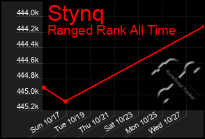 Total Graph of Stynq