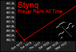 Total Graph of Stynq