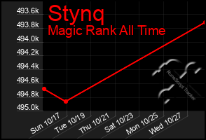 Total Graph of Stynq