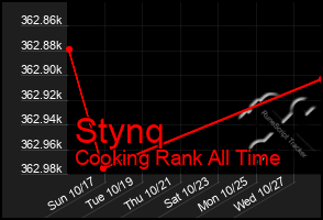 Total Graph of Stynq