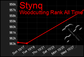 Total Graph of Stynq