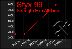 Total Graph of Styx 99