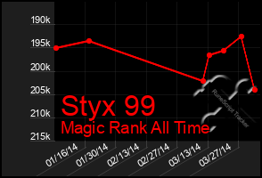 Total Graph of Styx 99