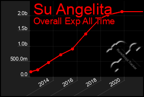 Total Graph of Su Angelita