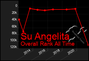 Total Graph of Su Angelita
