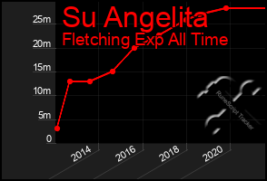Total Graph of Su Angelita