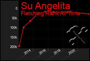 Total Graph of Su Angelita