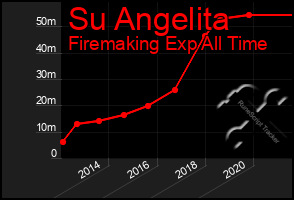 Total Graph of Su Angelita
