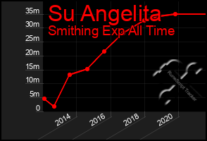 Total Graph of Su Angelita