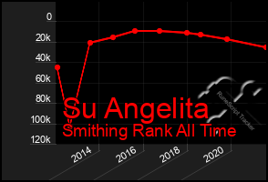 Total Graph of Su Angelita