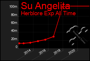 Total Graph of Su Angelita