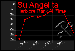Total Graph of Su Angelita