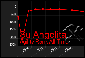Total Graph of Su Angelita