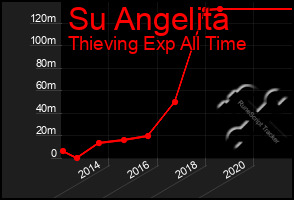Total Graph of Su Angelita