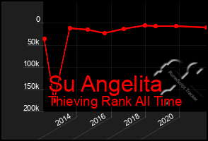 Total Graph of Su Angelita