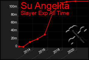 Total Graph of Su Angelita