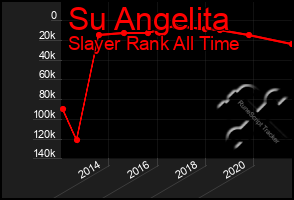 Total Graph of Su Angelita