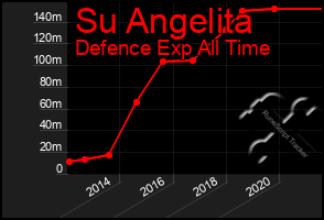 Total Graph of Su Angelita