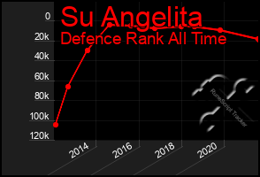 Total Graph of Su Angelita