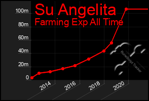 Total Graph of Su Angelita