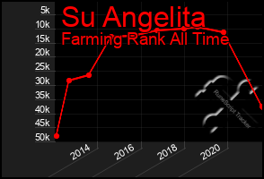 Total Graph of Su Angelita
