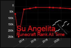 Total Graph of Su Angelita