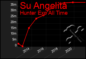Total Graph of Su Angelita