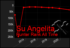 Total Graph of Su Angelita