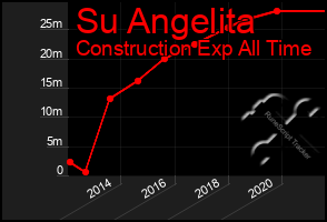 Total Graph of Su Angelita