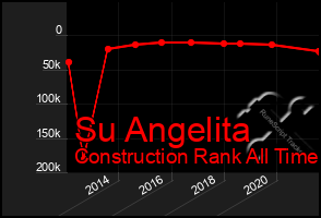 Total Graph of Su Angelita