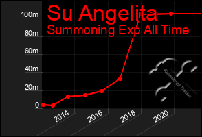 Total Graph of Su Angelita