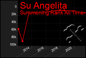 Total Graph of Su Angelita