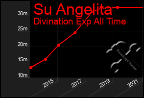 Total Graph of Su Angelita