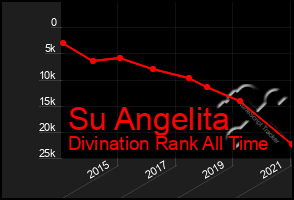 Total Graph of Su Angelita