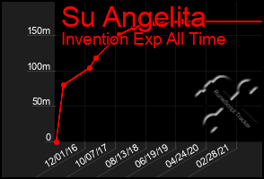 Total Graph of Su Angelita