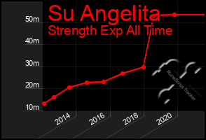 Total Graph of Su Angelita
