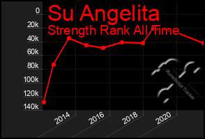 Total Graph of Su Angelita