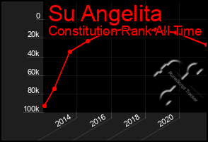 Total Graph of Su Angelita