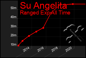 Total Graph of Su Angelita