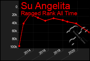 Total Graph of Su Angelita