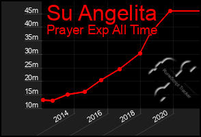 Total Graph of Su Angelita