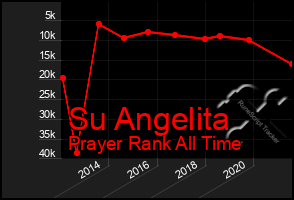Total Graph of Su Angelita