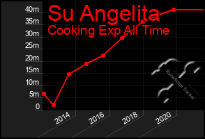 Total Graph of Su Angelita