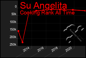 Total Graph of Su Angelita