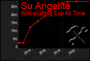 Total Graph of Su Angelita