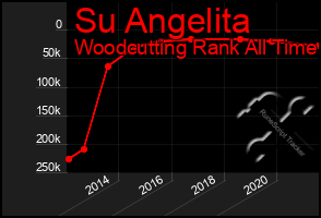 Total Graph of Su Angelita