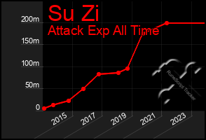 Total Graph of Su Zi